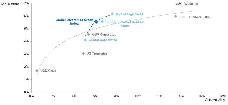 global-diversified-credit-chart.png